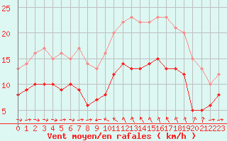 Courbe de la force du vent pour Solenzara - Base arienne (2B)