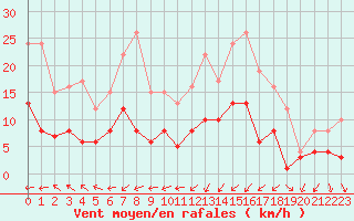 Courbe de la force du vent pour Belfort-Dorans (90)