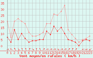 Courbe de la force du vent pour Bergerac (24)