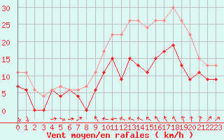 Courbe de la force du vent pour Alistro (2B)