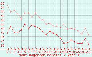 Courbe de la force du vent pour Dieppe (76)