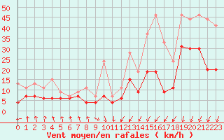Courbe de la force du vent pour Dieppe (76)