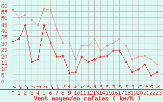 Courbe de la force du vent pour La Ciotat / Bec de l