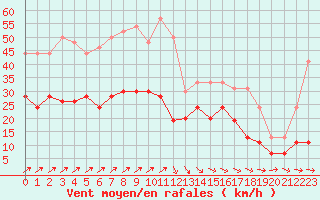 Courbe de la force du vent pour Quimper (29)