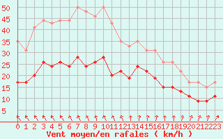 Courbe de la force du vent pour Lanvoc (29)