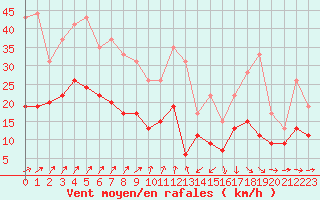 Courbe de la force du vent pour Luxeuil (70)