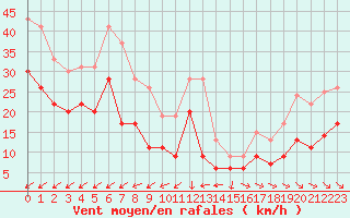 Courbe de la force du vent pour Rouen (76)