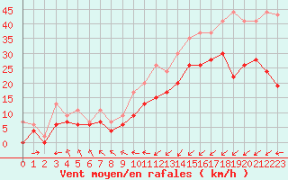 Courbe de la force du vent pour Saint-Brieuc (22)