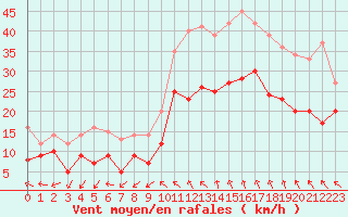 Courbe de la force du vent pour Millau - Soulobres (12)