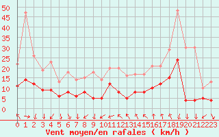 Courbe de la force du vent pour Nmes - Courbessac (30)