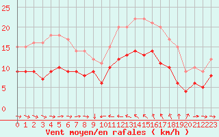 Courbe de la force du vent pour Solenzara - Base arienne (2B)