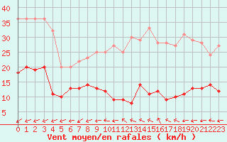 Courbe de la force du vent pour Cap de la Hve (76)