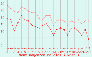 Courbe de la force du vent pour Metz-Nancy-Lorraine (57)