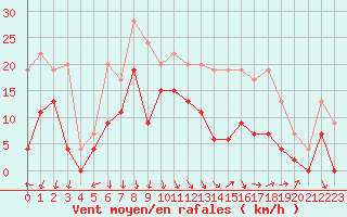 Courbe de la force du vent pour Salon-de-Provence (13)