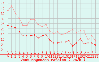 Courbe de la force du vent pour Avignon (84)