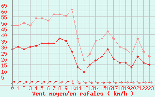 Courbe de la force du vent pour Landivisiau (29)