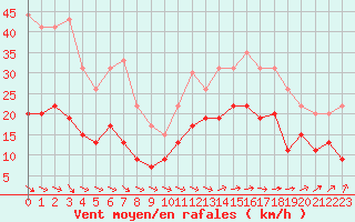 Courbe de la force du vent pour Lannion (22)