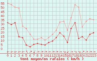 Courbe de la force du vent pour Carcassonne (11)