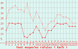 Courbe de la force du vent pour Cap Ferret (33)