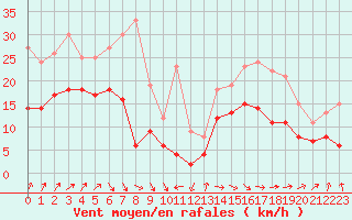 Courbe de la force du vent pour Rochefort Saint-Agnant (17)