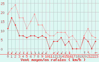 Courbe de la force du vent pour Saint-Etienne (42)