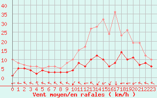 Courbe de la force du vent pour Nancy - Essey (54)