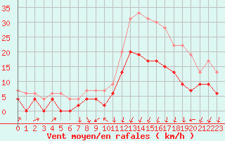 Courbe de la force du vent pour Montlimar (26)