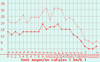 Courbe de la force du vent pour Alenon (61)