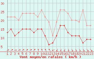 Courbe de la force du vent pour Villacoublay (78)
