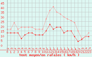 Courbe de la force du vent pour Caen (14)