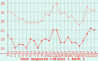 Courbe de la force du vent pour Le Talut - Belle-Ile (56)