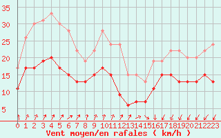 Courbe de la force du vent pour Landivisiau (29)