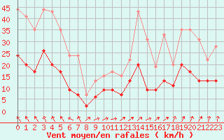 Courbe de la force du vent pour Nevers (58)