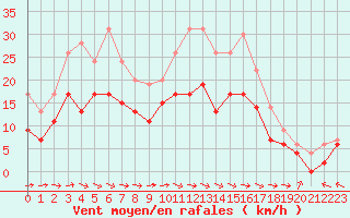 Courbe de la force du vent pour Beauvais (60)