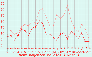 Courbe de la force du vent pour Grenoble/St-Etienne-St-Geoirs (38)