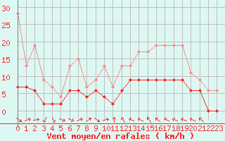 Courbe de la force du vent pour Brive-Laroche (19)