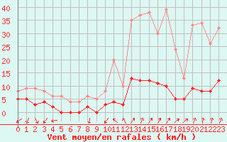 Courbe de la force du vent pour Chamonix-Mont-Blanc (74)