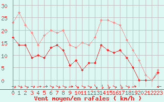 Courbe de la force du vent pour Agen (47)