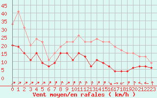 Courbe de la force du vent pour Troyes (10)