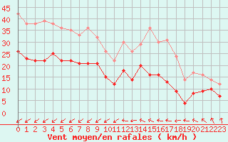 Courbe de la force du vent pour Saint-Quentin (02)