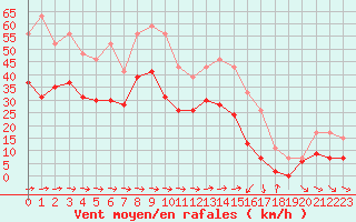 Courbe de la force du vent pour Ile du Levant (83)