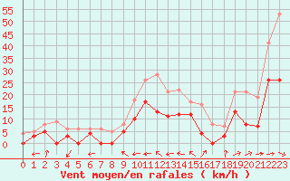 Courbe de la force du vent pour Le Luc - Cannet des Maures (83)