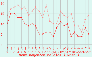 Courbe de la force du vent pour Pointe de Socoa (64)