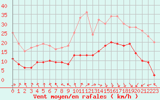 Courbe de la force du vent pour Le Touquet (62)