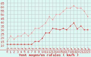 Courbe de la force du vent pour Quimper (29)
