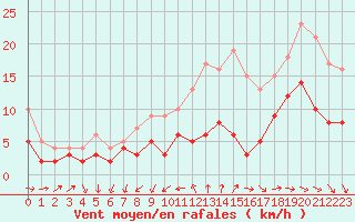 Courbe de la force du vent pour Nantes (44)