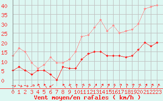 Courbe de la force du vent pour Le Touquet (62)