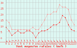 Courbe de la force du vent pour Toulouse-Blagnac (31)