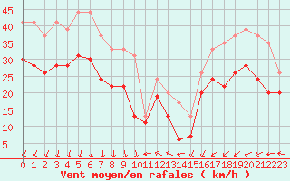 Courbe de la force du vent pour Ouessant (29)