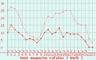 Courbe de la force du vent pour Agen (47)